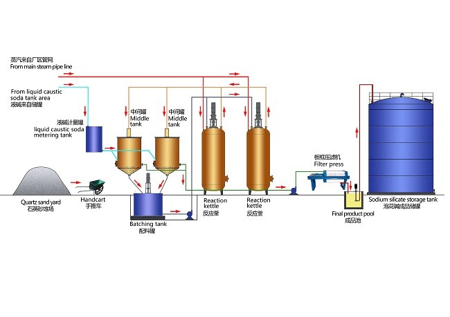 Industrial Sodium Silicate Production Equipment For Liquid Glass Making