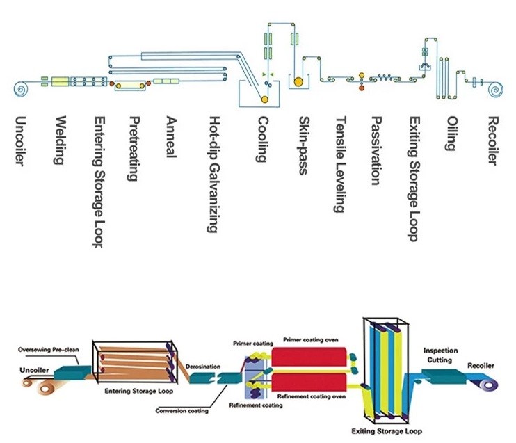 ISO 9001 PPGI Steel Coil