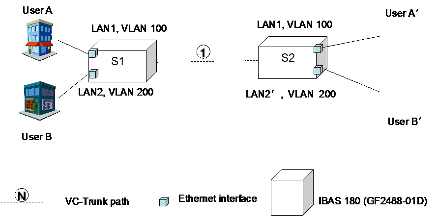 Fiberhome IBAS 180 EVPL Share Bandwidth