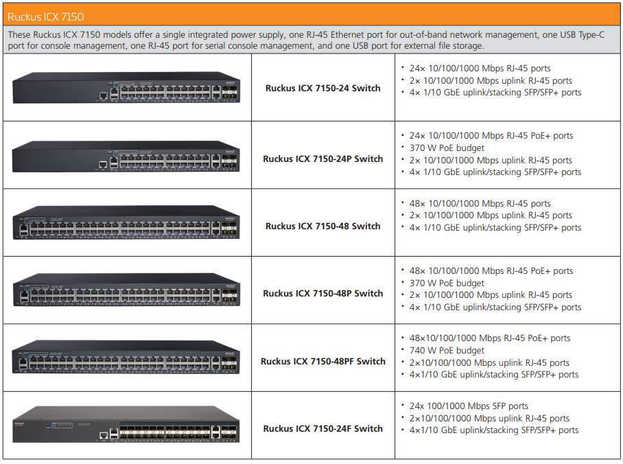 Wlan Access Point Ruckus ICX 7150-24P-4X1G 7150 Series 24 10/100/1000Mbps PoE + port Switch
