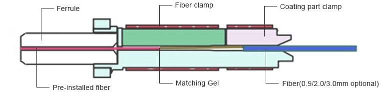 omc fast connector working principle