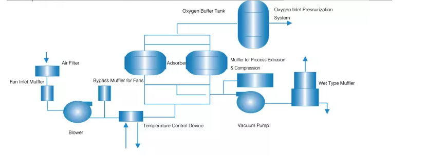 90 ~ 93 % VPSA Industrial Oxygen Generator With Small Investment