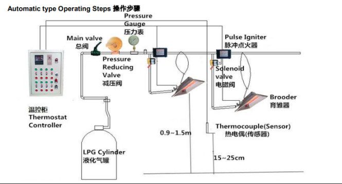 LPG Natural Gas Infrared Brooder Heater Automatic Temperature Control For Chicken