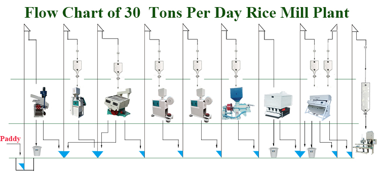 Delivery Date 45 Working Days 5% Broken Rate 5 Tons Automatic Rice Mill in Myanmar