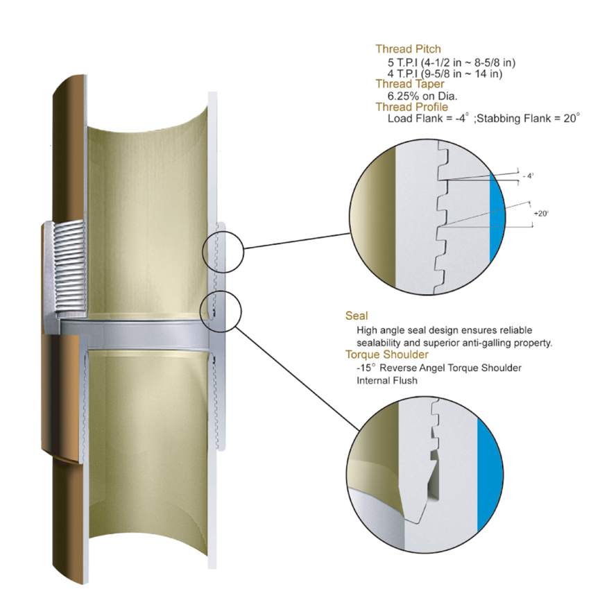 API5CT OCTG Premium Connection Premium Threads TP SERIES TPQR