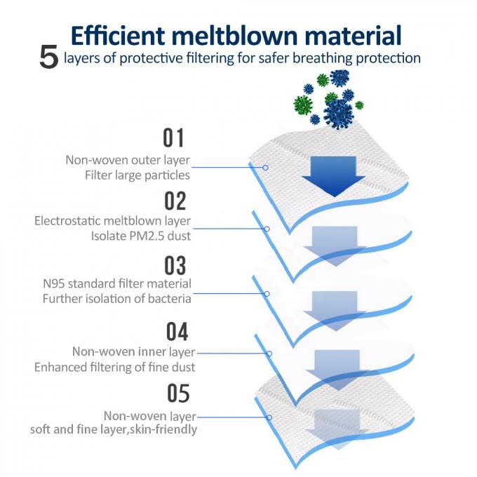 Hypoallergenic Dust Face Mask , Non Woven Face Mask High Filtration Capacity