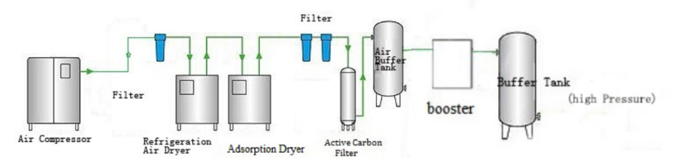 PSA Oxygen / Nitrogen Generation Solution For Air Purification System