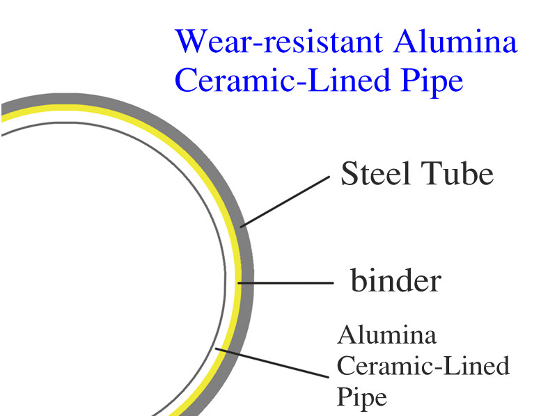 Aluminum Powder Conveying Wear Resistant Pipeline Machining Ceramic Parts High Precision