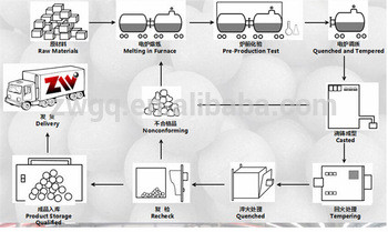 Forged Steel Grinding Media Ball with Low Breakage High Hardness HRC 58-64
