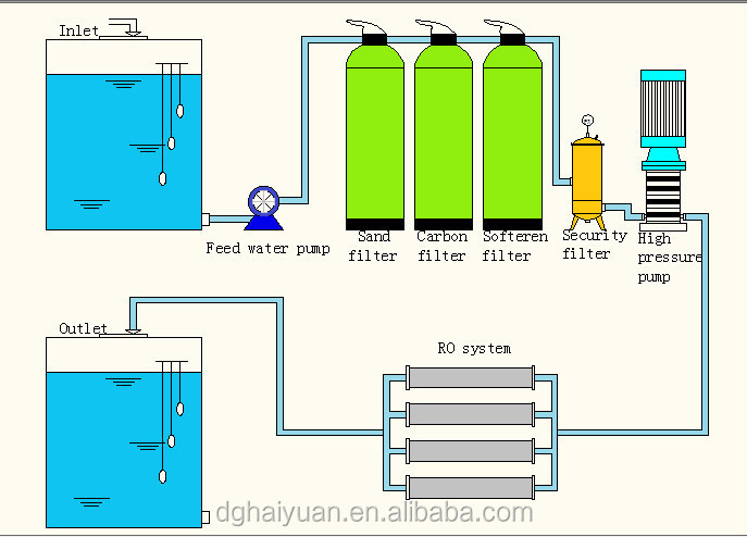 1.65kw Reverse Osmosis RO Plant , SS304 Dialysis Water Treatment Plant
