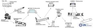 Wholesale Advanced Tech Gold Mine Mining Equipment, Gold Ore Dressing Production Line from china suppliers