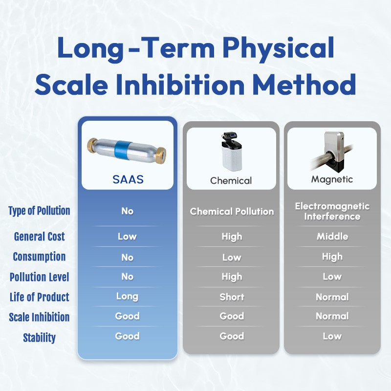 Advanced Water Descaler For Home Plumbing Salt Free Maintenance Free Solution