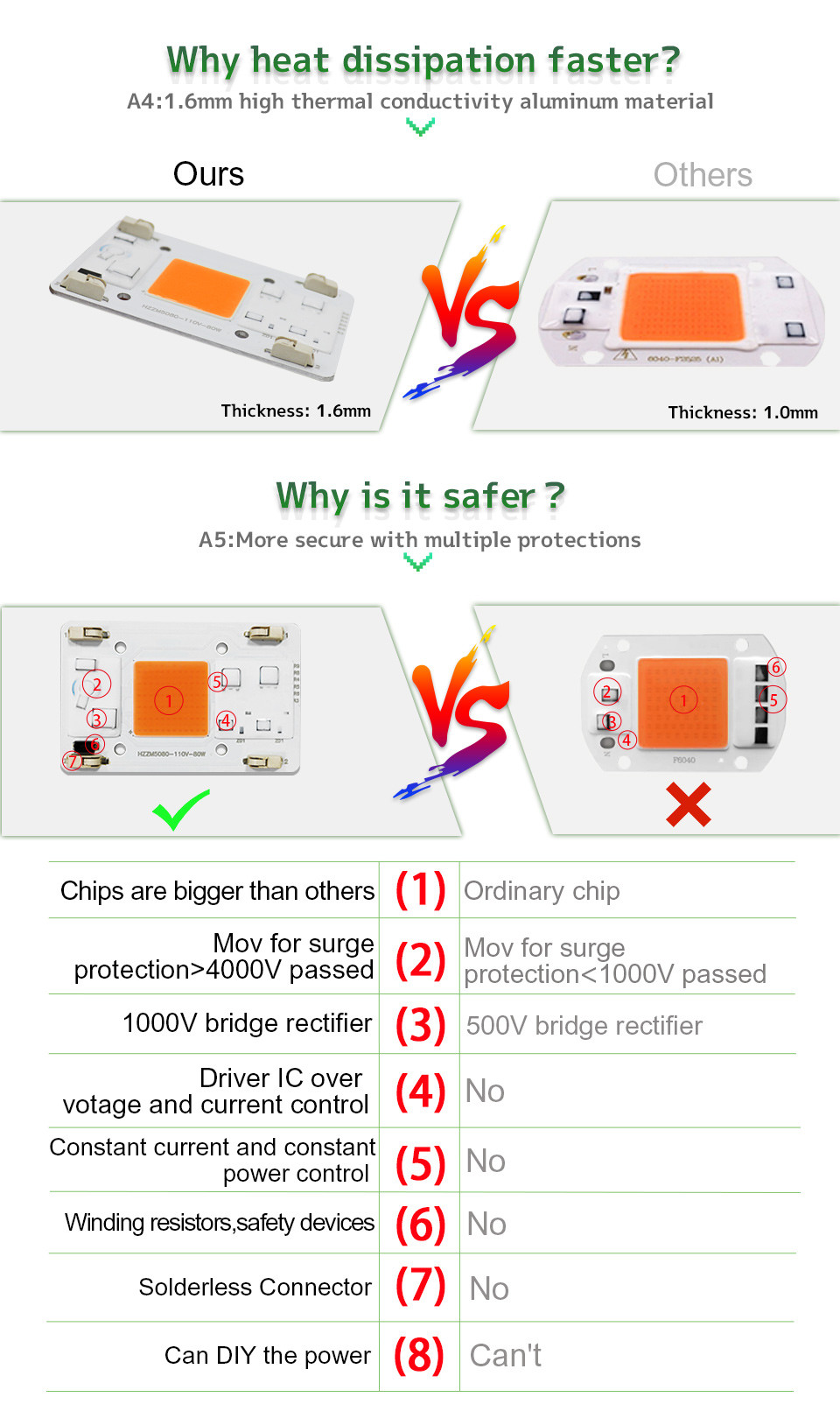 AC110V AC COB LED 80W Full Spectrum Without Soldering Terminal