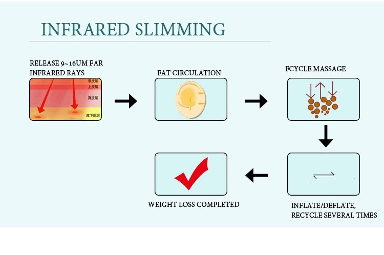 4 In 1 EMS Far Infrared Pressotherapy Slimming Machine Lymphatic Drainage