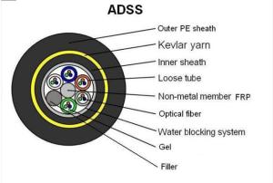 Wholesale OEM Light Weight Outdoor Armored Fiber Optic Cable ,PE / AT Outer Sheath ADSS Fiber Optic Network Cable from china suppliers