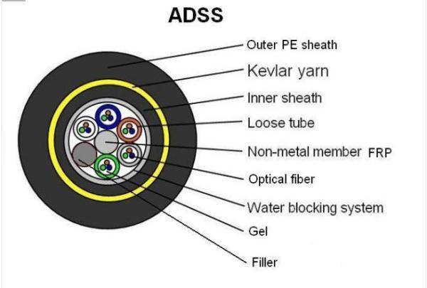 OEM Light Weight Outdoor Armored Fiber Optic Cable ,PE / AT Outer Sheath ADSS