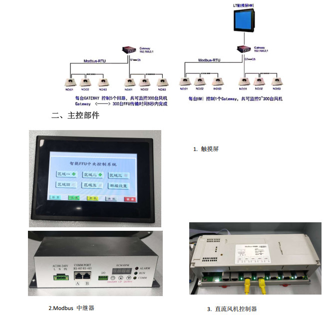 Computer Controlled EC motor Fan Filter Units for Clean Rooms with Uniform Velocity and Low Noise