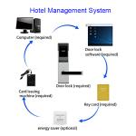 DC 6V RFID Hotel Lock System Card Key Hotel Electronic Locks for Hotel Motel