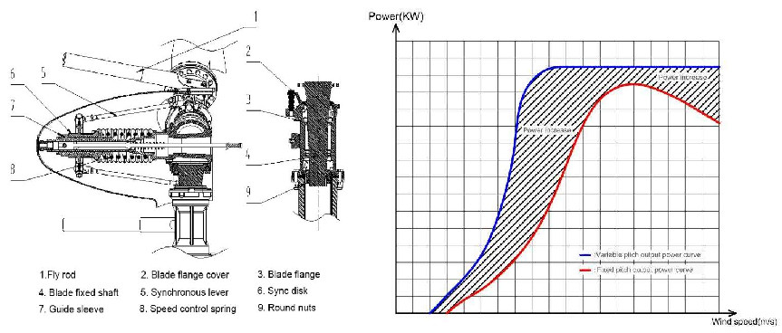 5KW 10KW 20KW 30KW Low Start Wind Speed Pitch Control Wind Turbine Horizontal Wind Generator