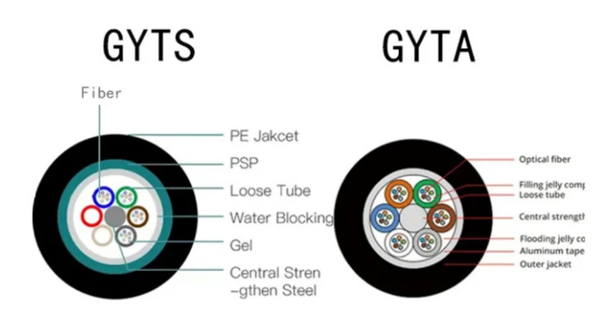 Outdoor GYTA G652D GYTA / GYTS 12 24 Cores Single Mode G652D Fiber Optic Cable