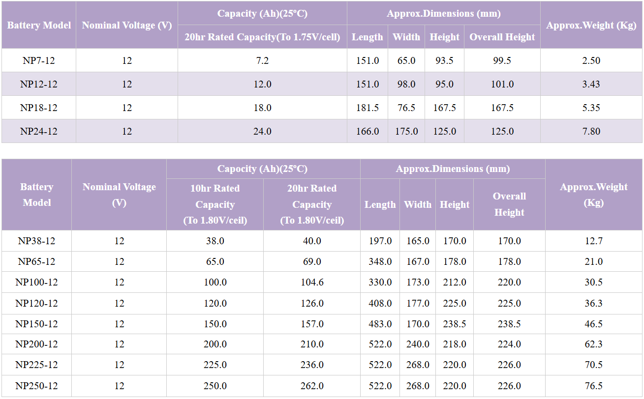 YUASA NP65-12 12V 65Ah UPS Battery Rechargeable Battery VRLA Battery for Solar System/Electric Power
