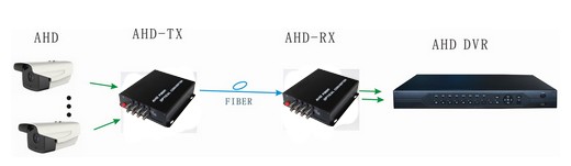 2 Channel uncompressed 720P/960P/1080P HD CVI/TVI/AHD Over Fiber Optical Converter For CCTV Dahua Network Surveillance