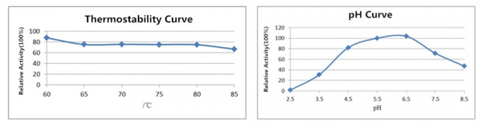 50000U Straw Yellow Hemicellulase Xylanase , Livestock Feed Additives For Livestocks 0
