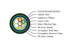 GYTA53 Single Mode Optical Fiber Cable 2-60 Core Stranded Loose Tube With