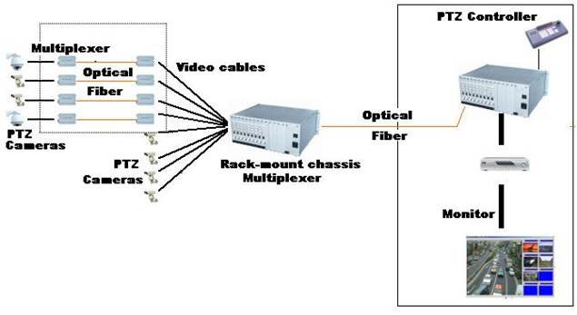 FC/SC/ST Digital Video Optical Transmitter 8CH , Receiver For Transportation System