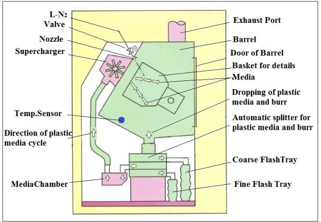 Case Study: New Project Of Deflashing/Deburring Machines IN SUZHOU and NINGBO