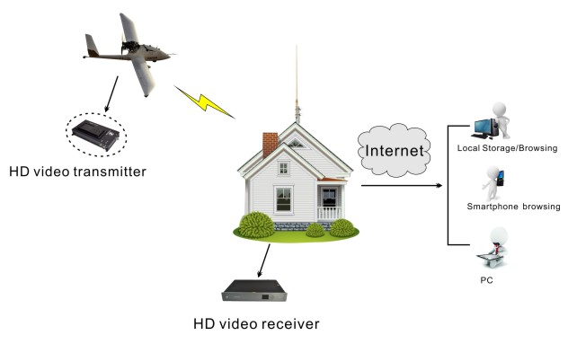 Long Range HD Transmitter 1.2Ghz Wireless Audio Video Transmitter For Drones
