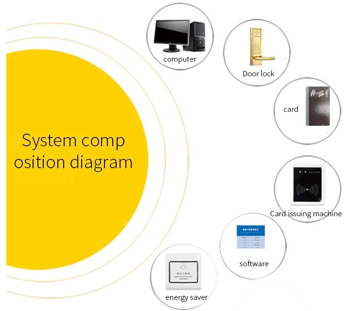 MF1 Hotel Card Door Entry Systems