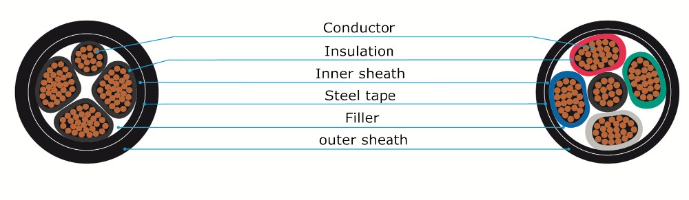 2 Core Low Voltage Electrical Wire 3 Core Lv Power Cable For Distribution Lines