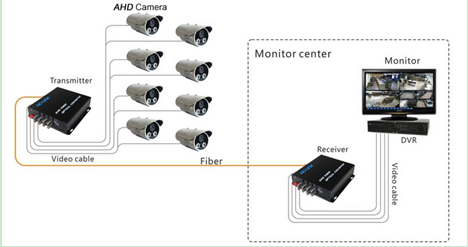 fiber video converter,AHD/CVI/TVI Signal to DVR,BNC to Fiber Video Transmitter/Receiver