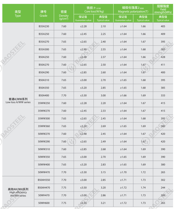Baosteel B50A310 Silicon Electrical Steel Sheet Wisco 50ww300 Tisco 50TW300