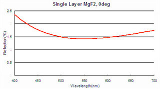 Multi Layer AR Thin Film Optical Coating Anti-Reflective Coating