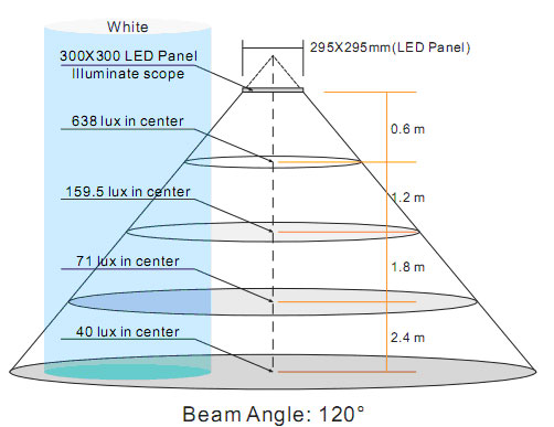 18Watt SMD Flat Panel LED Lights 300*300mm, 3 years warranty