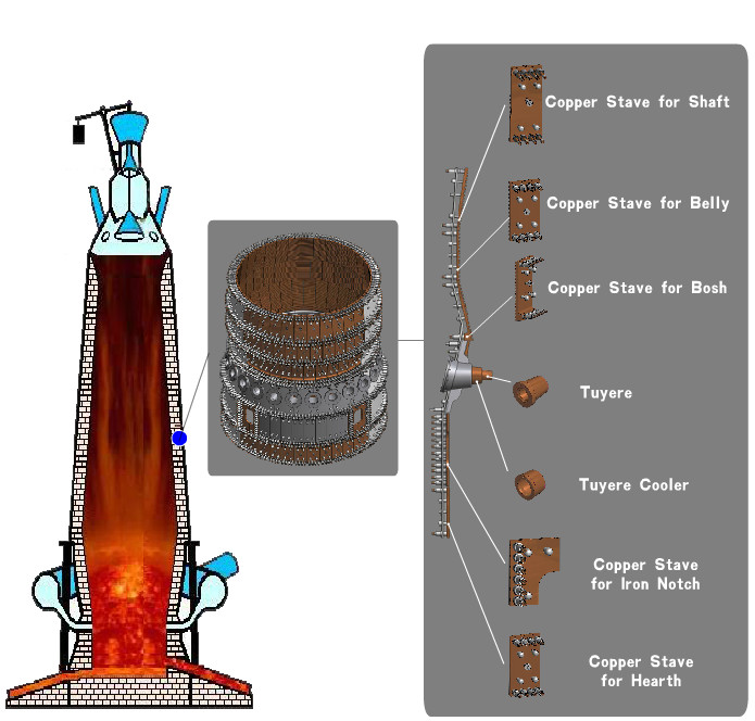 850 Iron Blast Furnace Tuyere Cooler Copper Stave Launder
