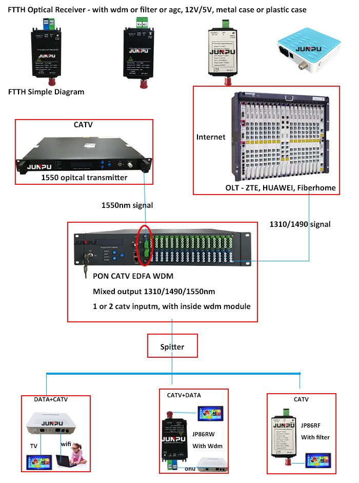 Passive FTTH Catv Optical Receiver 1550nm Fiber Optic Node, -10~0dBm