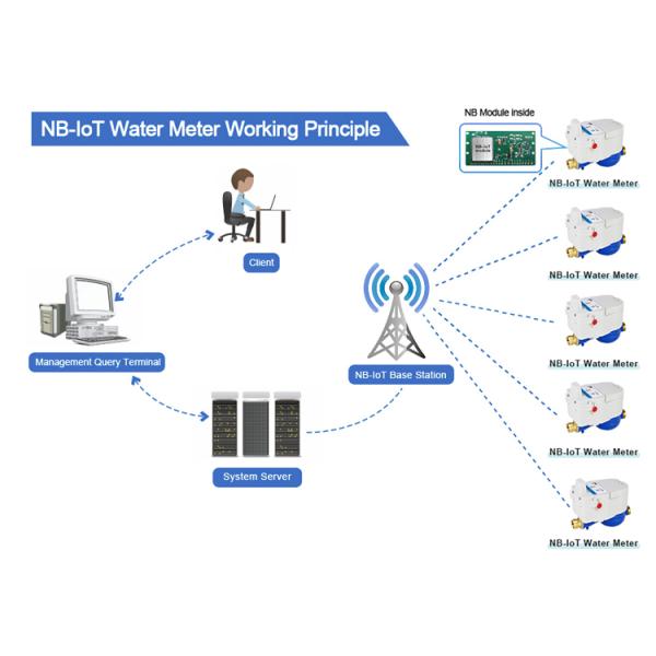 NB Mechanical Inline Hose Water Flow Meter with Iot