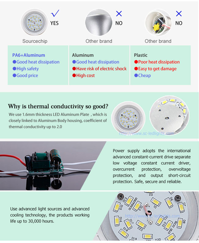 Supply 18W SMD5730 CRI 90 LED bulb light