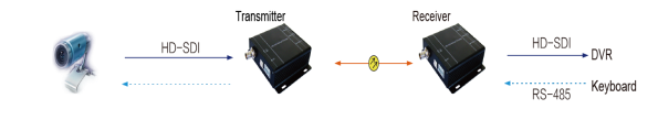 1 Pair Full HD 1080P 3G SDI video to Fiber Converter 4channel