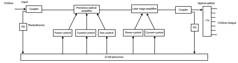 High Power Laser 1550nm Fiber Optical Amplifier EDFA For CATV Network