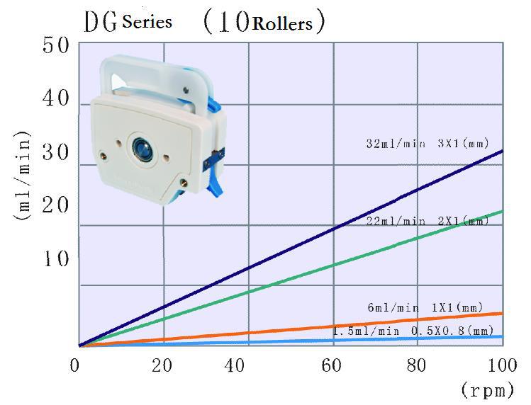 DG-1 micro flow multi channel peristaltic pump head
