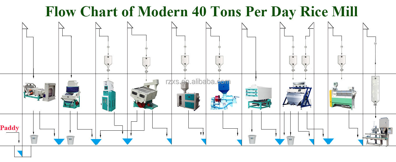 STR MCHJ40D Modern Industrial Complete Polishing Rice Mill Production Line at 18000 KG