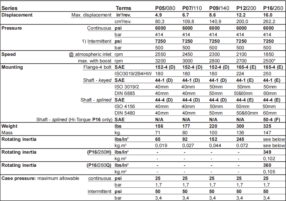 Variable PistonPump P24L8L1E9A2B01XC0