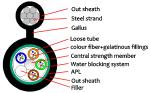 GYTC8A 2-144F Outdoor Fiber Cable with Steel Wire and Steel Strand Center