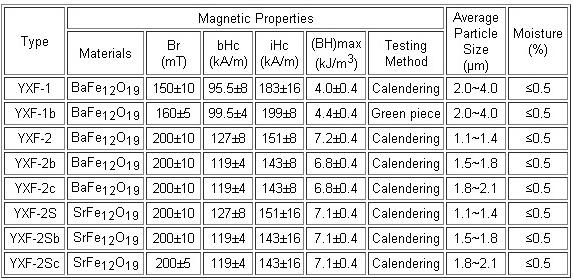 Stable Properties Ferrite Magnet Compound , Premium Ferrite Magnetic Powder