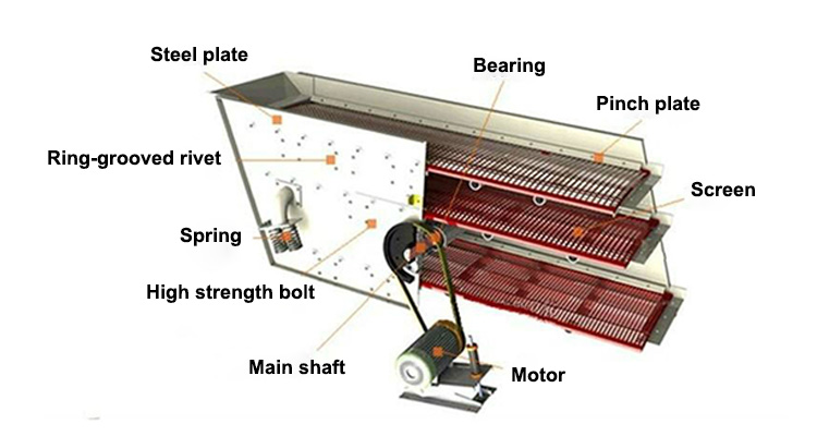 Eccentric Vibrator Circular Motion Screen 7000*2600mm Dimension Mn16 Mesh