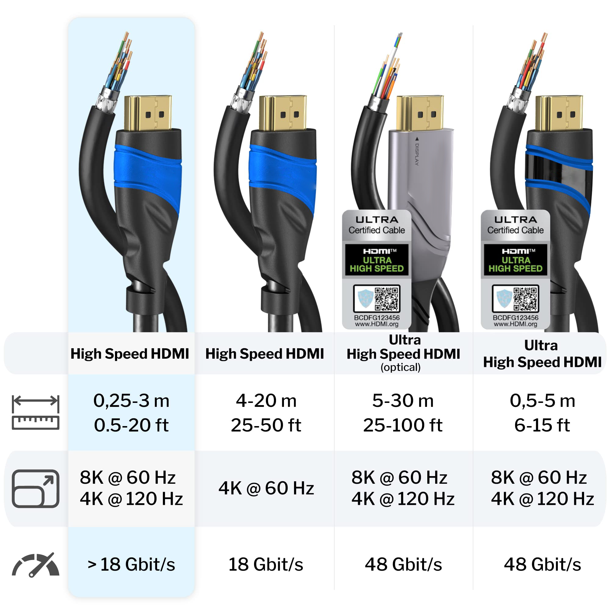 Gold Plated 4K 8K HMDI Cable Video Cable Audio Cable 60Hz 120Hz Full 19pin Port